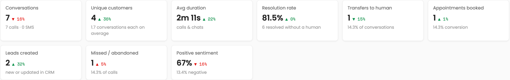 Agent performance metrics