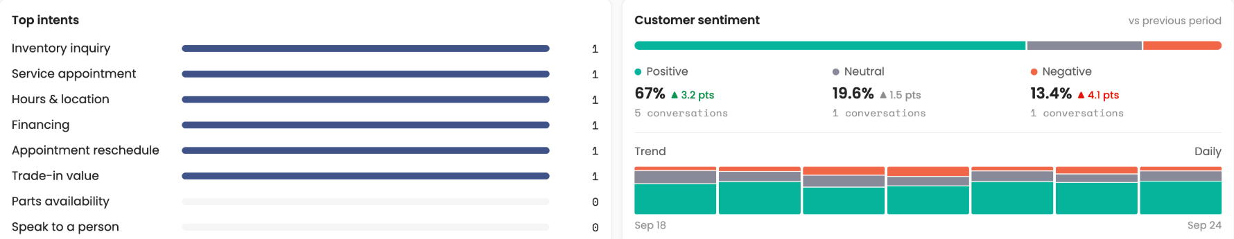 Top intents and customer sentiment by agent